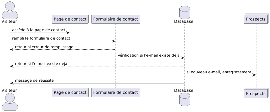 Diagramme de séquence pour le formulaire de contact