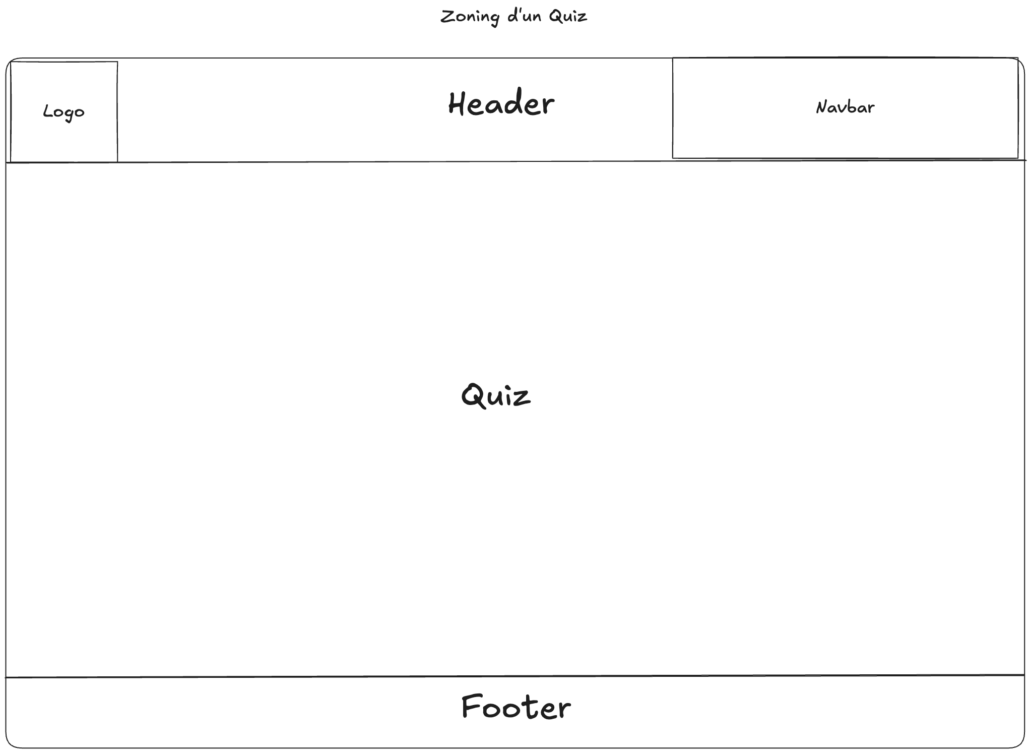 Zoning d'un quiz